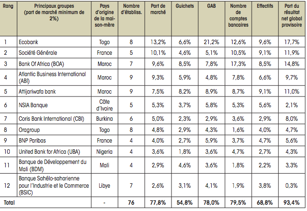 Classement-UMOA